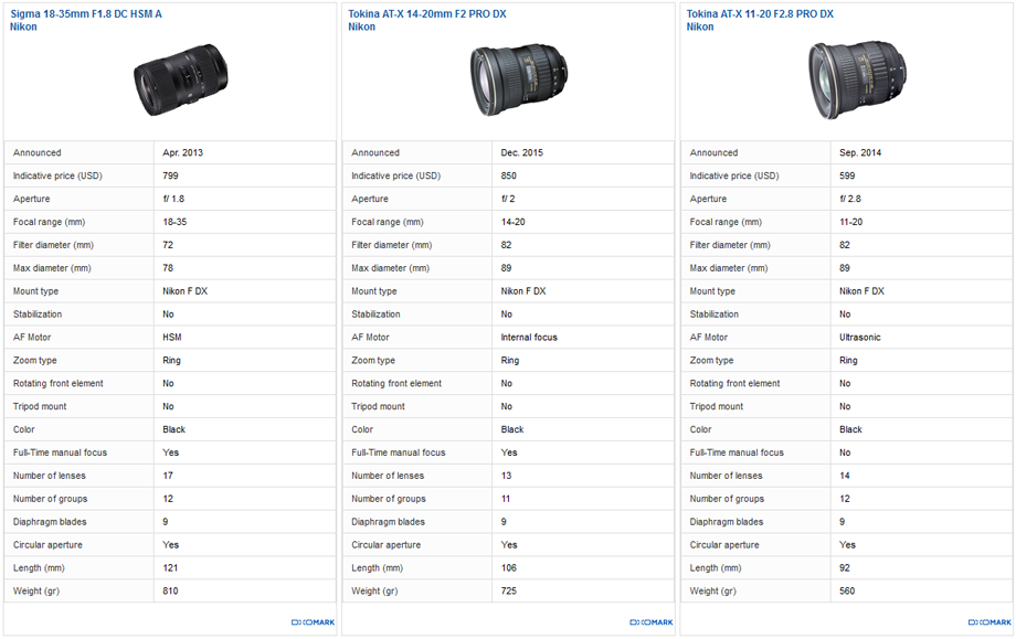 Best DX wide-angle zoom: Sigma 18-35mm f/1.8 DC A