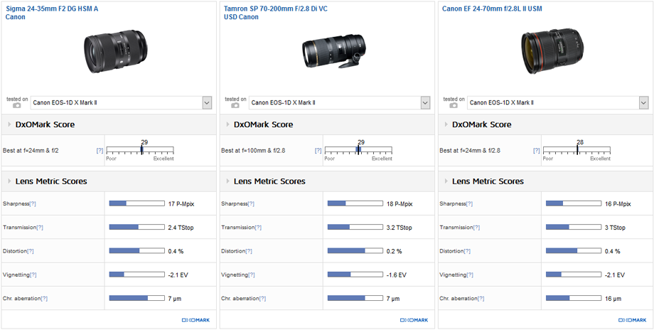 Best standard zooms for portraits (24-200 mm): Sigma 24-35mm F2 DG HSM A / Tamron SP 70-200mm F2.8 Di VC USD / Canon EF 24-70 and Canon EF 70-200mm f/2.8
